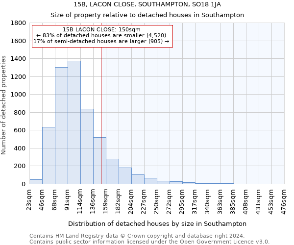 15B, LACON CLOSE, SOUTHAMPTON, SO18 1JA: Size of property relative to detached houses in Southampton