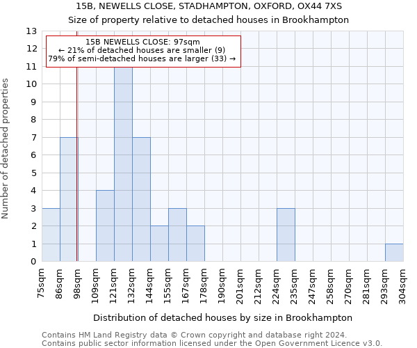 15B, NEWELLS CLOSE, STADHAMPTON, OXFORD, OX44 7XS: Size of property relative to detached houses in Brookhampton