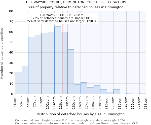 15B, WAYSIDE COURT, BRIMINGTON, CHESTERFIELD, S43 1BS: Size of property relative to detached houses in Brimington