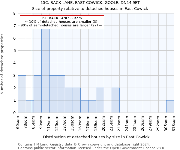 15C, BACK LANE, EAST COWICK, GOOLE, DN14 9ET: Size of property relative to detached houses in East Cowick