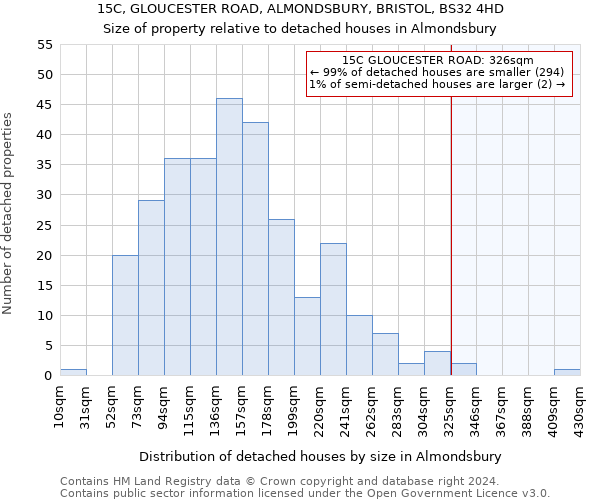 15C, GLOUCESTER ROAD, ALMONDSBURY, BRISTOL, BS32 4HD: Size of property relative to detached houses in Almondsbury