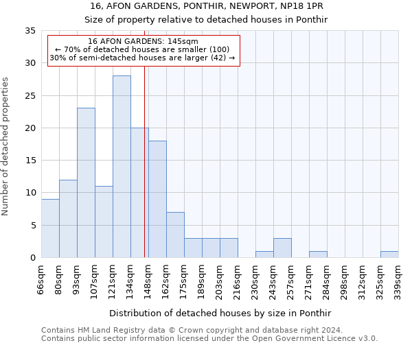 16, AFON GARDENS, PONTHIR, NEWPORT, NP18 1PR: Size of property relative to detached houses in Ponthir