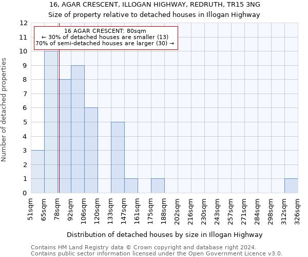 16, AGAR CRESCENT, ILLOGAN HIGHWAY, REDRUTH, TR15 3NG: Size of property relative to detached houses in Illogan Highway