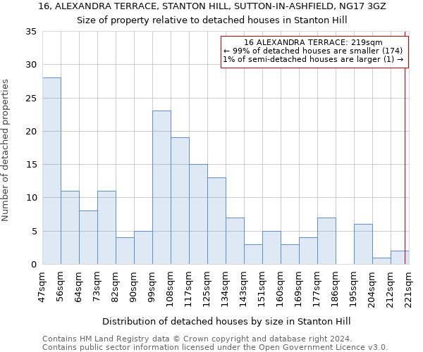 16, ALEXANDRA TERRACE, STANTON HILL, SUTTON-IN-ASHFIELD, NG17 3GZ: Size of property relative to detached houses in Stanton Hill