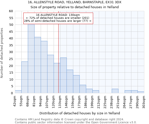 16, ALLENSTYLE ROAD, YELLAND, BARNSTAPLE, EX31 3DX: Size of property relative to detached houses in Yelland