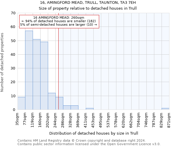 16, AMINGFORD MEAD, TRULL, TAUNTON, TA3 7EH: Size of property relative to detached houses in Trull