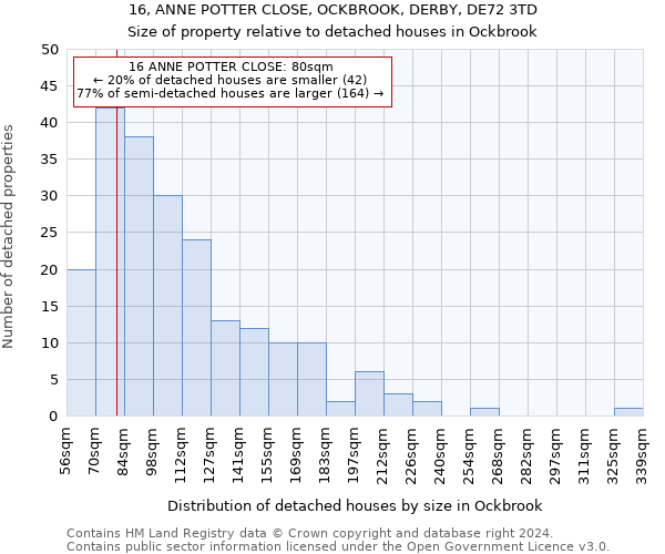 16, ANNE POTTER CLOSE, OCKBROOK, DERBY, DE72 3TD: Size of property relative to detached houses in Ockbrook