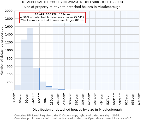 16, APPLEGARTH, COULBY NEWHAM, MIDDLESBROUGH, TS8 0UU: Size of property relative to detached houses in Middlesbrough