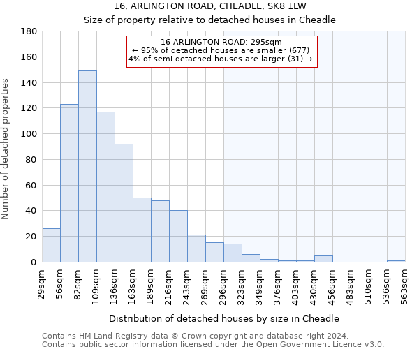 16, ARLINGTON ROAD, CHEADLE, SK8 1LW: Size of property relative to detached houses in Cheadle