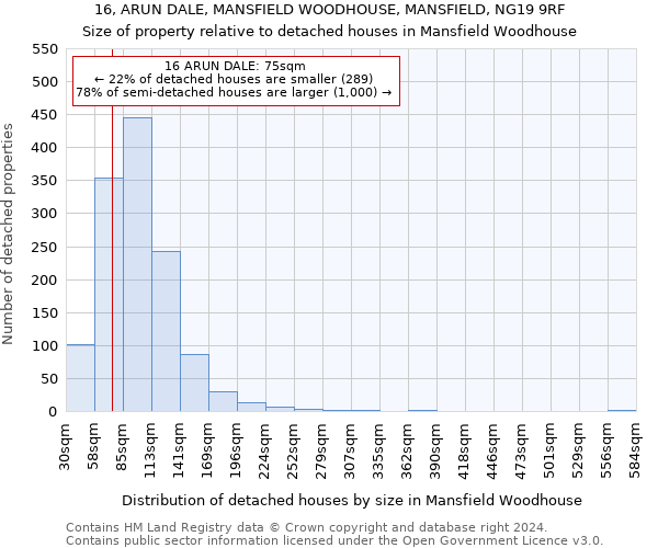 16, ARUN DALE, MANSFIELD WOODHOUSE, MANSFIELD, NG19 9RF: Size of property relative to detached houses in Mansfield Woodhouse