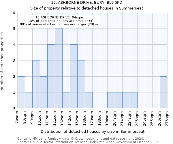 16, ASHBORNE DRIVE, BURY, BL9 5PD: Size of property relative to detached houses in Summerseat