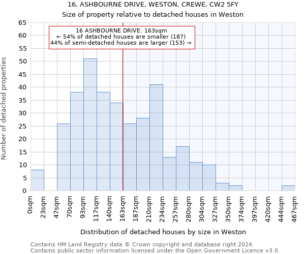 16, ASHBOURNE DRIVE, WESTON, CREWE, CW2 5FY: Size of property relative to detached houses in Weston