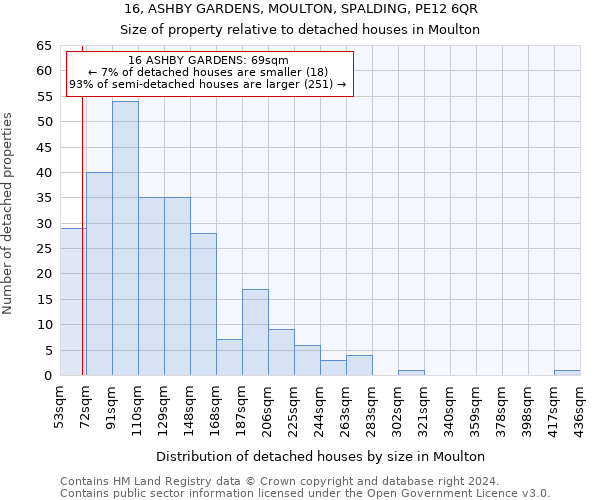 16, ASHBY GARDENS, MOULTON, SPALDING, PE12 6QR: Size of property relative to detached houses in Moulton