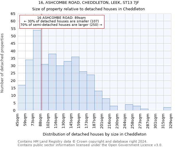 16, ASHCOMBE ROAD, CHEDDLETON, LEEK, ST13 7JF: Size of property relative to detached houses in Cheddleton