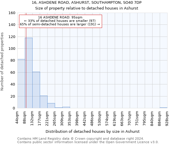 16, ASHDENE ROAD, ASHURST, SOUTHAMPTON, SO40 7DP: Size of property relative to detached houses in Ashurst