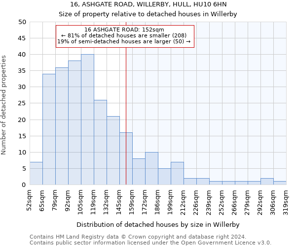 16, ASHGATE ROAD, WILLERBY, HULL, HU10 6HN: Size of property relative to detached houses in Willerby