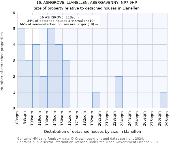 16, ASHGROVE, LLANELLEN, ABERGAVENNY, NP7 9HP: Size of property relative to detached houses in Llanellen