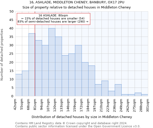 16, ASHLADE, MIDDLETON CHENEY, BANBURY, OX17 2PU: Size of property relative to detached houses in Middleton Cheney