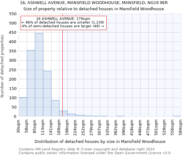 16, ASHWELL AVENUE, MANSFIELD WOODHOUSE, MANSFIELD, NG19 9ER: Size of property relative to detached houses in Mansfield Woodhouse