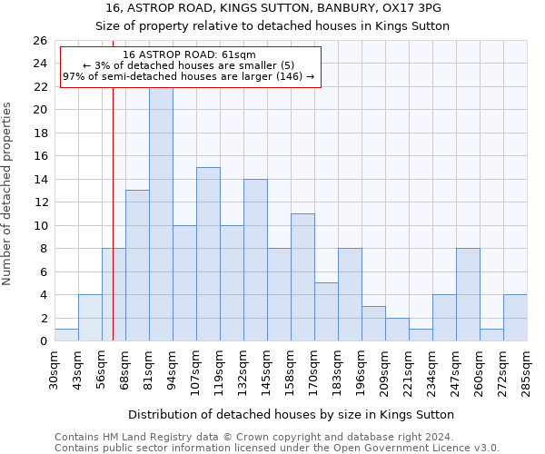 16, ASTROP ROAD, KINGS SUTTON, BANBURY, OX17 3PG: Size of property relative to detached houses in Kings Sutton