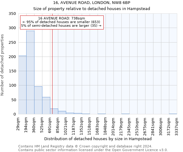 16, AVENUE ROAD, LONDON, NW8 6BP: Size of property relative to detached houses in Hampstead