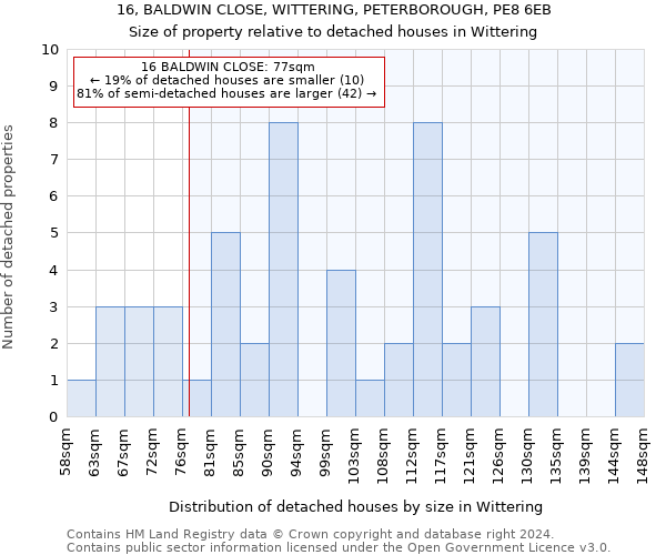 16, BALDWIN CLOSE, WITTERING, PETERBOROUGH, PE8 6EB: Size of property relative to detached houses in Wittering