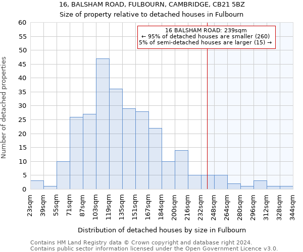 16, BALSHAM ROAD, FULBOURN, CAMBRIDGE, CB21 5BZ: Size of property relative to detached houses in Fulbourn