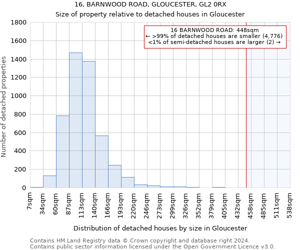 16, BARNWOOD ROAD, GLOUCESTER, GL2 0RX: Size of property relative to detached houses in Gloucester