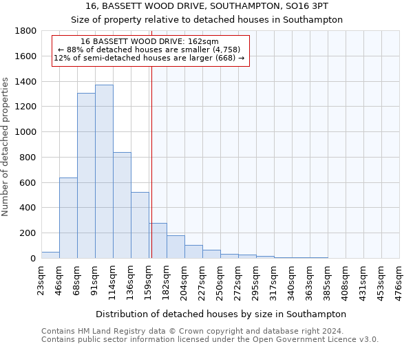 16, BASSETT WOOD DRIVE, SOUTHAMPTON, SO16 3PT: Size of property relative to detached houses in Southampton