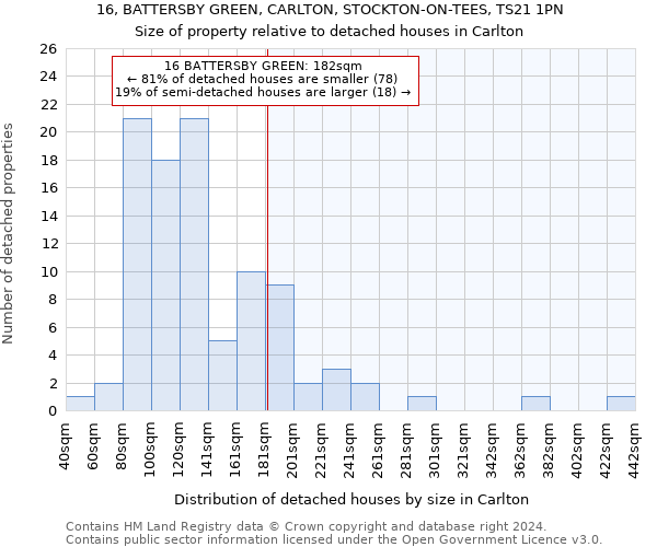 16, BATTERSBY GREEN, CARLTON, STOCKTON-ON-TEES, TS21 1PN: Size of property relative to detached houses in Carlton