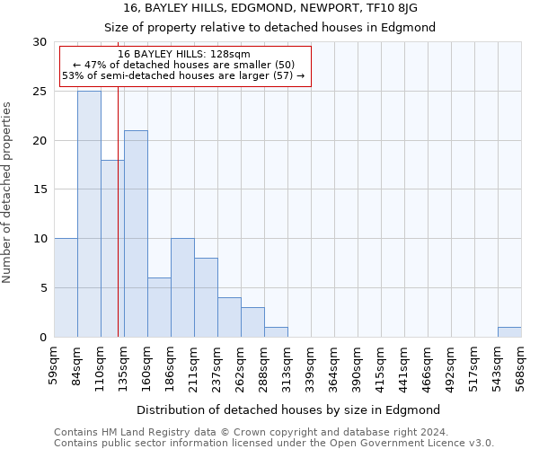 16, BAYLEY HILLS, EDGMOND, NEWPORT, TF10 8JG: Size of property relative to detached houses in Edgmond