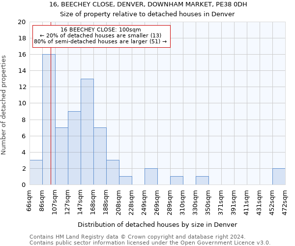 16, BEECHEY CLOSE, DENVER, DOWNHAM MARKET, PE38 0DH: Size of property relative to detached houses in Denver