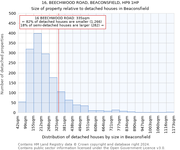 16, BEECHWOOD ROAD, BEACONSFIELD, HP9 1HP: Size of property relative to detached houses in Beaconsfield