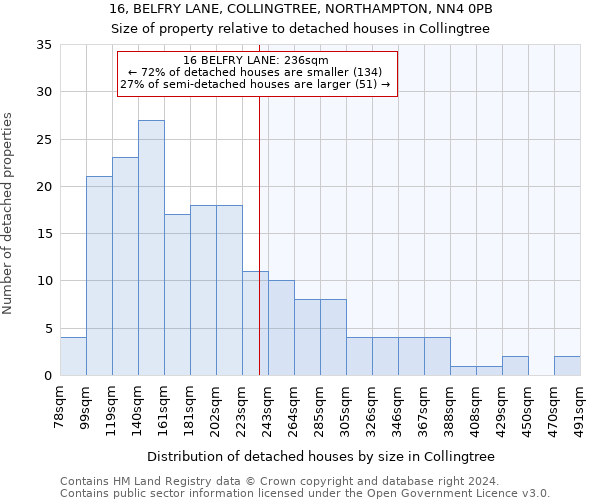 16, BELFRY LANE, COLLINGTREE, NORTHAMPTON, NN4 0PB: Size of property relative to detached houses in Collingtree