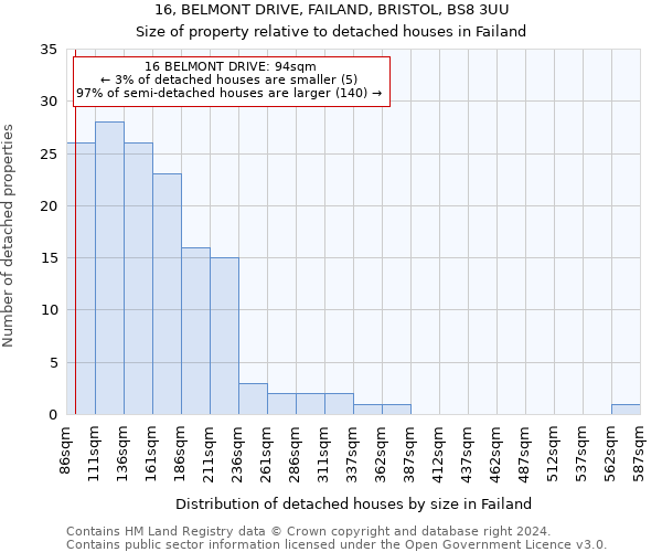 16, BELMONT DRIVE, FAILAND, BRISTOL, BS8 3UU: Size of property relative to detached houses in Failand