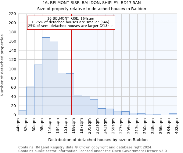 16, BELMONT RISE, BAILDON, SHIPLEY, BD17 5AN: Size of property relative to detached houses in Baildon