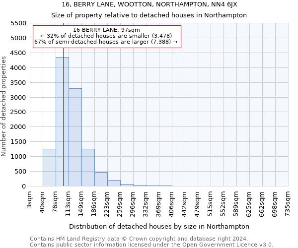 16, BERRY LANE, WOOTTON, NORTHAMPTON, NN4 6JX: Size of property relative to detached houses in Northampton