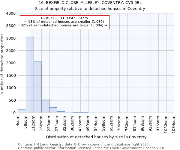 16, BEXFIELD CLOSE, ALLESLEY, COVENTRY, CV5 9BL: Size of property relative to detached houses in Coventry