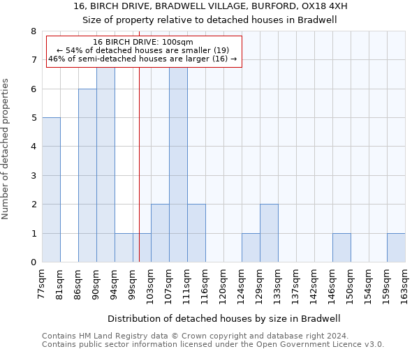 16, BIRCH DRIVE, BRADWELL VILLAGE, BURFORD, OX18 4XH: Size of property relative to detached houses in Bradwell