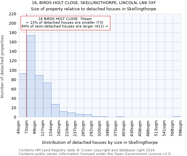 16, BIRDS HOLT CLOSE, SKELLINGTHORPE, LINCOLN, LN6 5XF: Size of property relative to detached houses in Skellingthorpe