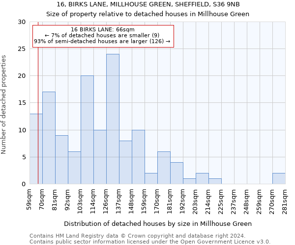 16, BIRKS LANE, MILLHOUSE GREEN, SHEFFIELD, S36 9NB: Size of property relative to detached houses in Millhouse Green