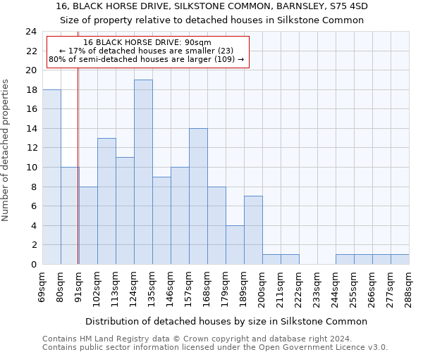 16, BLACK HORSE DRIVE, SILKSTONE COMMON, BARNSLEY, S75 4SD: Size of property relative to detached houses in Silkstone Common