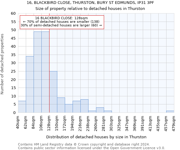 16, BLACKBIRD CLOSE, THURSTON, BURY ST EDMUNDS, IP31 3PF: Size of property relative to detached houses in Thurston