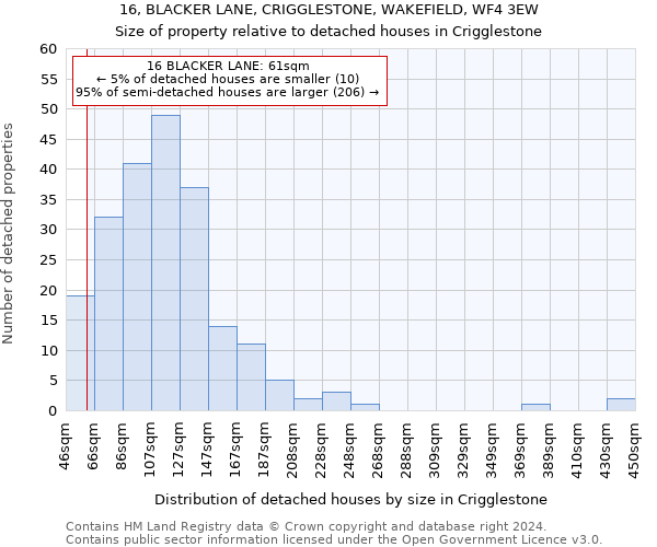 16, BLACKER LANE, CRIGGLESTONE, WAKEFIELD, WF4 3EW: Size of property relative to detached houses in Crigglestone