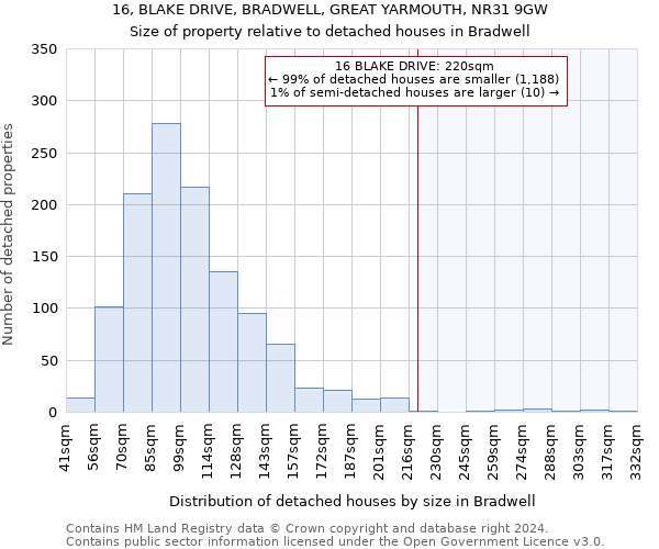 16, BLAKE DRIVE, BRADWELL, GREAT YARMOUTH, NR31 9GW: Size of property relative to detached houses in Bradwell