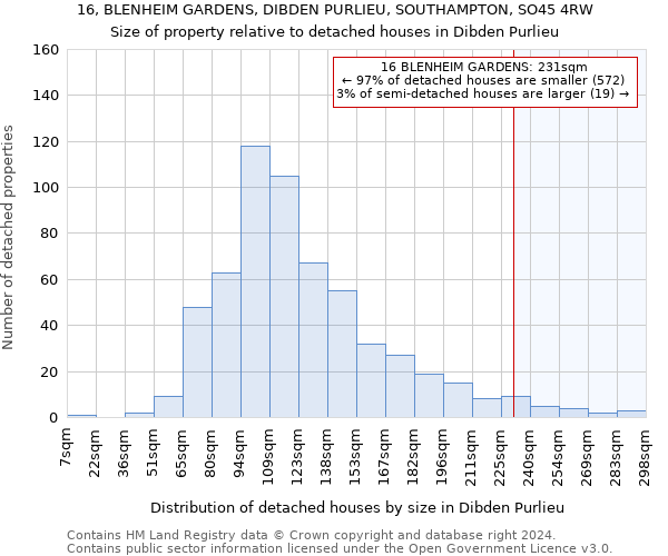 16, BLENHEIM GARDENS, DIBDEN PURLIEU, SOUTHAMPTON, SO45 4RW: Size of property relative to detached houses in Dibden Purlieu