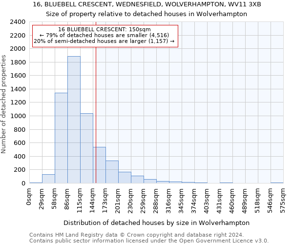 16, BLUEBELL CRESCENT, WEDNESFIELD, WOLVERHAMPTON, WV11 3XB: Size of property relative to detached houses in Wolverhampton