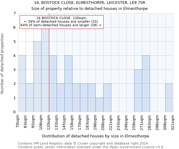 16, BOSTOCK CLOSE, ELMESTHORPE, LEICESTER, LE9 7SR: Size of property relative to detached houses in Elmesthorpe