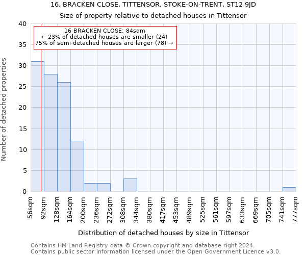 16, BRACKEN CLOSE, TITTENSOR, STOKE-ON-TRENT, ST12 9JD: Size of property relative to detached houses in Tittensor