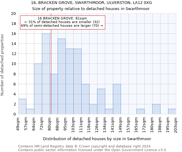 16, BRACKEN GROVE, SWARTHMOOR, ULVERSTON, LA12 0XG: Size of property relative to detached houses in Swarthmoor